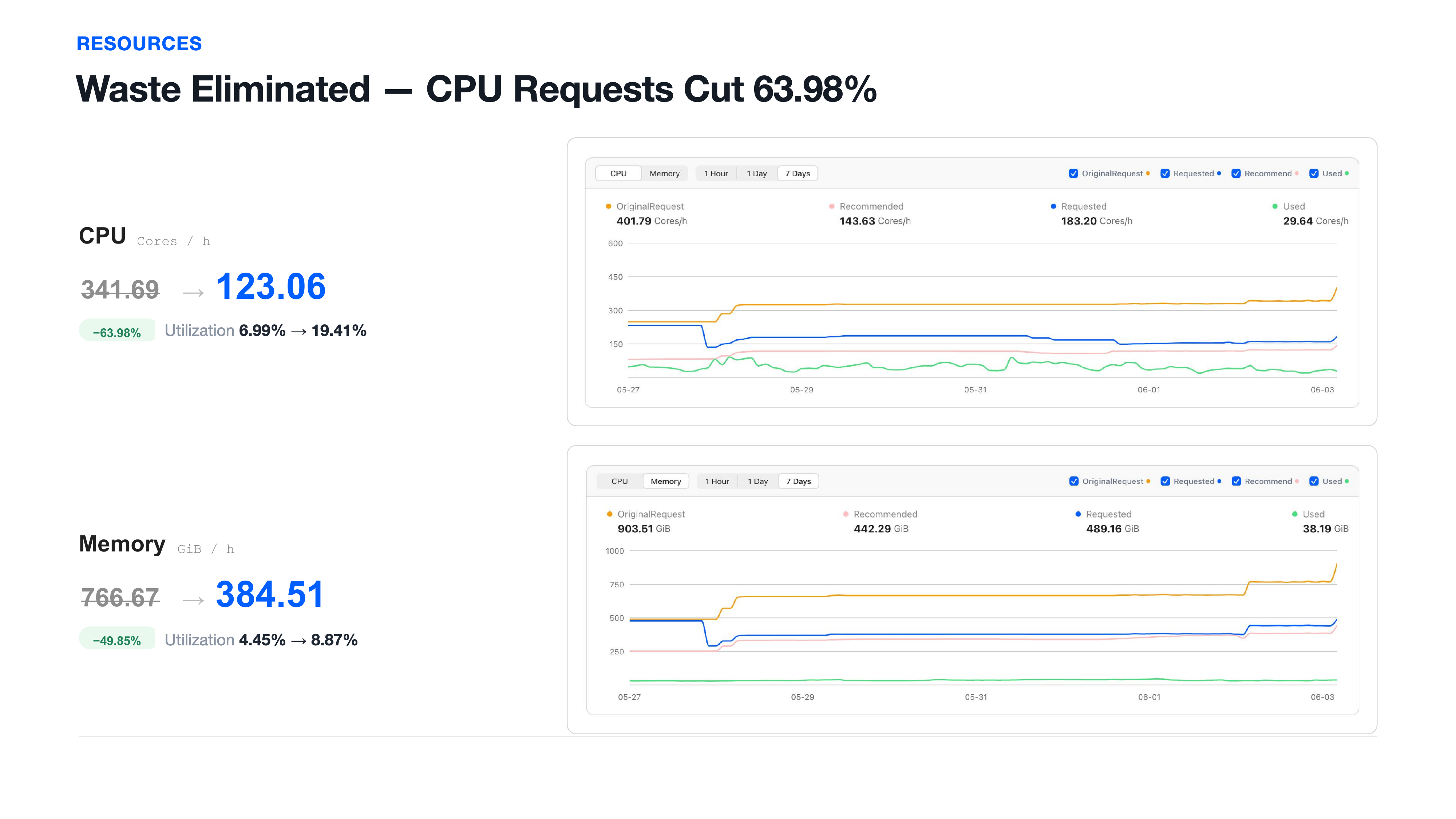Optimization results dashboard—resource and cost reduction