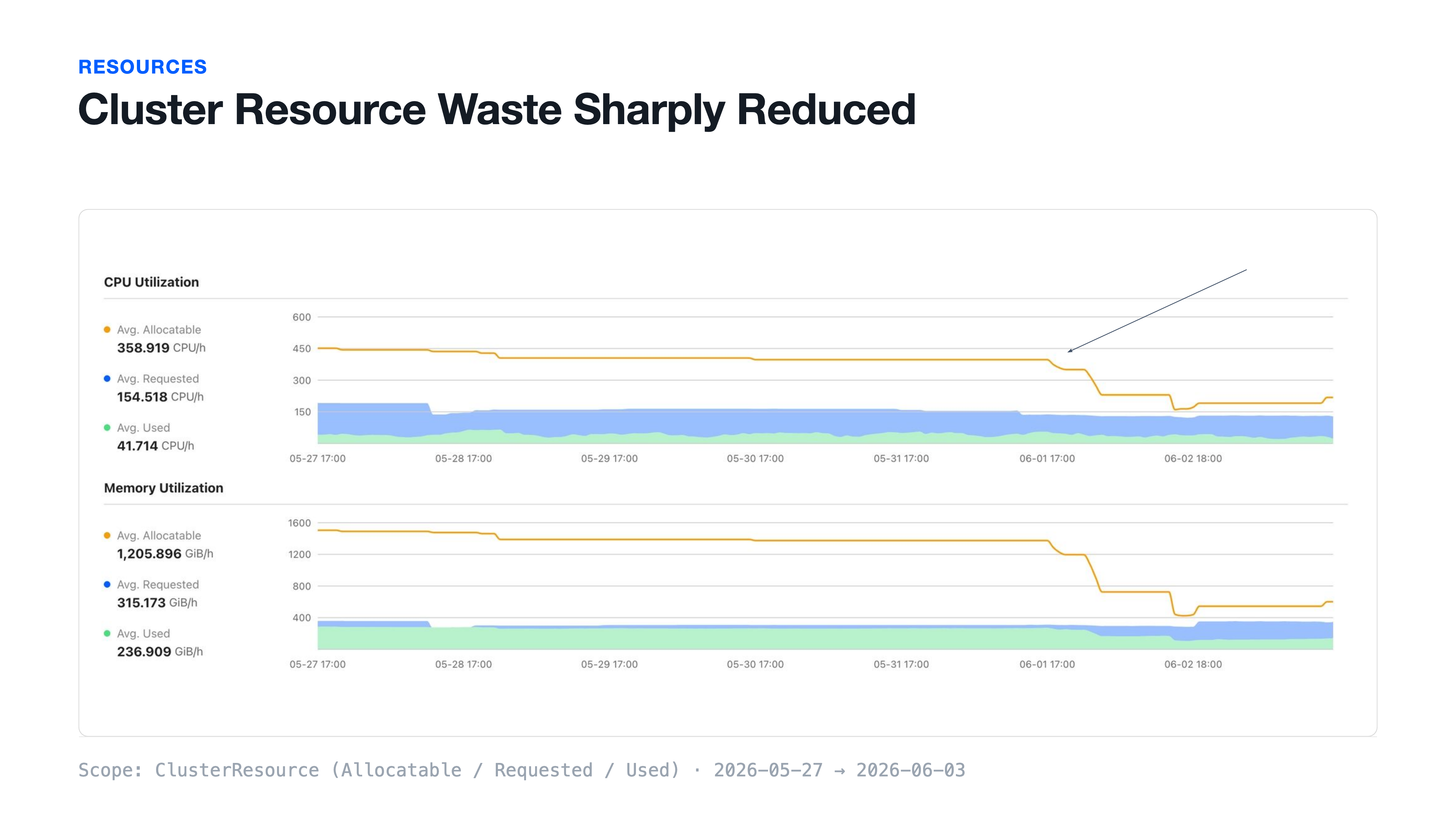 Cluster resource utilization improved markedly—Allocatable / Requested / Used curves converge