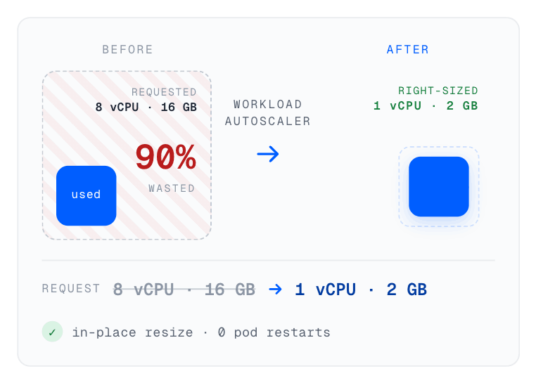 Workload Autoscaler rightsizing CPU and memory requests to real usage