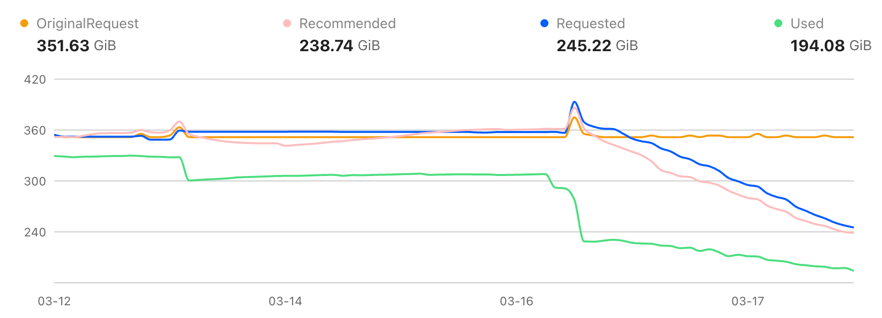 クラスタA:Java最適化後の実際のメモリ使用量の減少