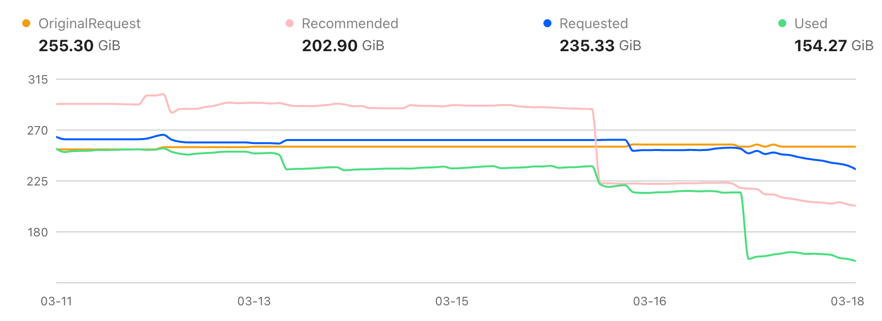 クラスタB:Java最適化後の実際のメモリ使用量の減少